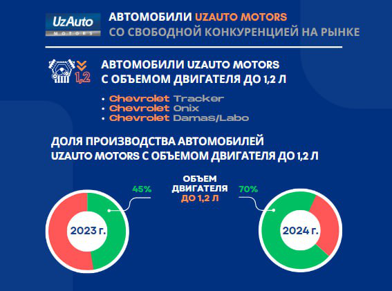 UzAuto Motors в цифрах