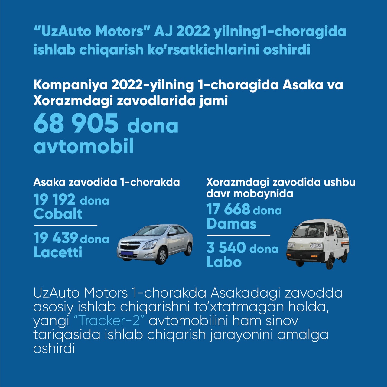 Компания АО «UzAuto Motors» нарастила показатели производства в 1 квартале 2022 года
