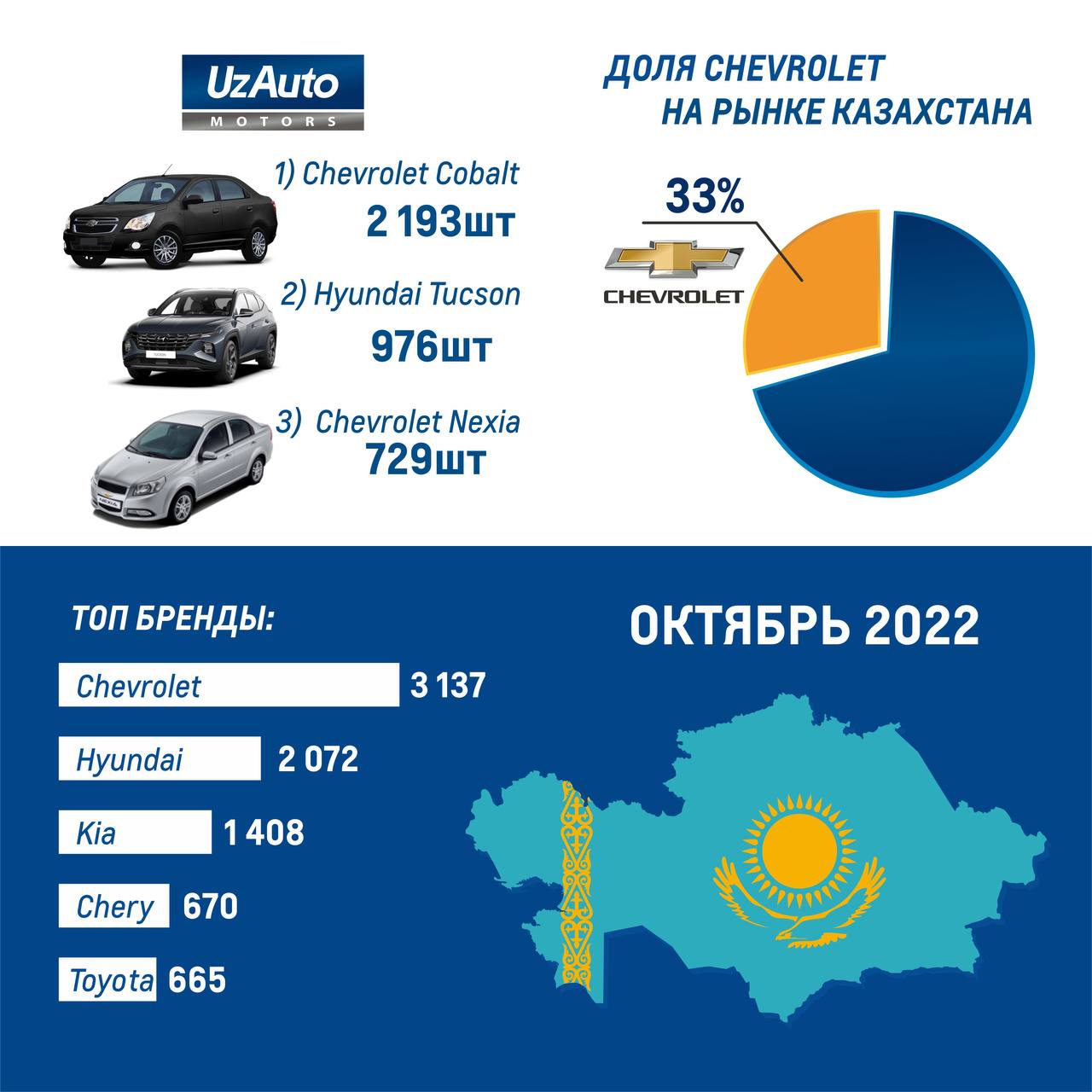 По данным Ассоциации автомобильного бизнеса Казахстана (АКАБ)